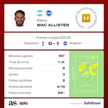 Alexis Mac Allister conquista a Graham Potter