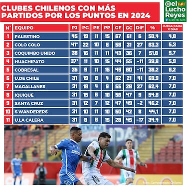 Este es el equipo chileno que más partidos ha jugado en el año y deja atrás a Colo Colo