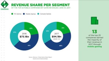 Top-25 de compañías de videojuegos con más ingresos en 2017