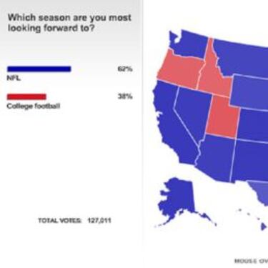 El mayor rival que tiene la NFL es el football universitario