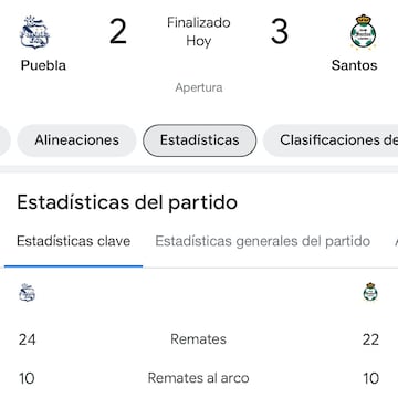 Estos son los remates que hubo en el partido entre Puebla y Santos Laguna.