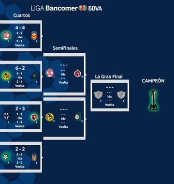 Así quedaron los cruces de semifinales del Clausura 2018 en la Liga MX.