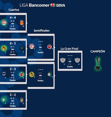 Definidas las semifinales del Clausura 2018 en la Liga MX