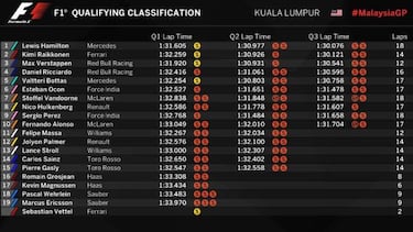 Hamilton pole 70, Vettel saldrá último, Alonso 10º y Sainz 14º