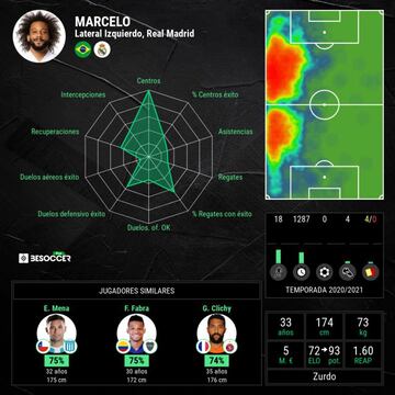 Los datos de Marcelo en esta temporada.