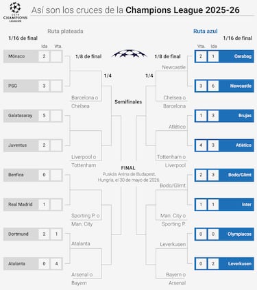 Así van los playoffs de la Champions League: resultados, cuadro y cómo están los cruces