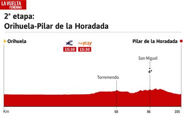 Vuelta a Espa?a Femenina 2023 hoy, etapa 2: perfil y recorrido
