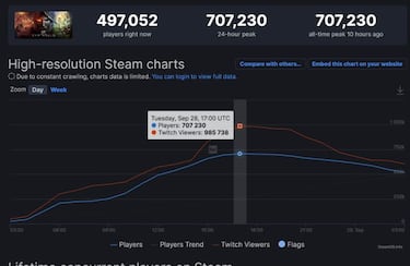 New World, el MMO de Amazon, debuta con más de 700.000 jugadores y colas interminables