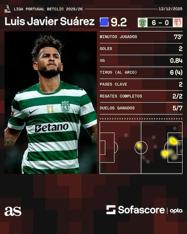 Doblete de Luis Suárez en goleada de Sporting ante AVS