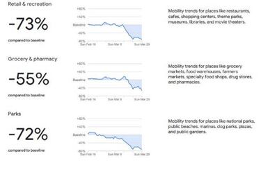 Google muestra cómo cambió la movilidad de la gente en Chile por el coronavirus