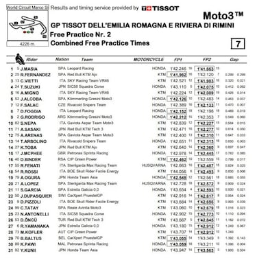 Masiá lidera con récord antes de la sanción que tendrá mañana