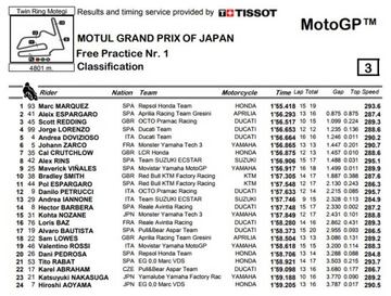 Resultados de los Libres 1 de MotoGP.