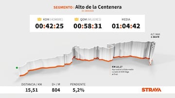Perfil y altimetría de la subida al Alto de la Centenera, que se ascenderá en la decimoquinta etapa de la Vuelta a España 2021.