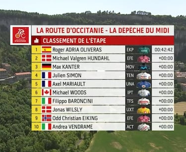 Roger Adriá se estrena a lo grande en una jornada exprés por el calor