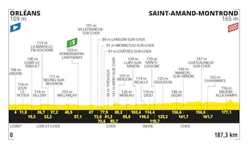 Perfil de la décima etapa del Tour de Francia 2024, la etapa 10, entre Orléans y Saint-Amand-Montrond