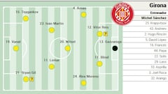 Alineación posible del Girona ante el Mallorca en LaLiga EA Sports