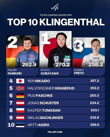 Raimund es campeón de ‘verano’ y Kobayashi vuelve a ilusionar