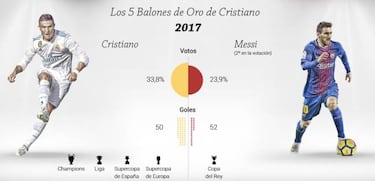 Cristiano y Messi: sorprendente comparativa del año 1999