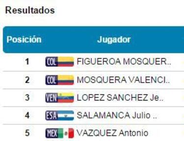 Otro doblete de oro y plata en pesas con Figueroa y Mosquera