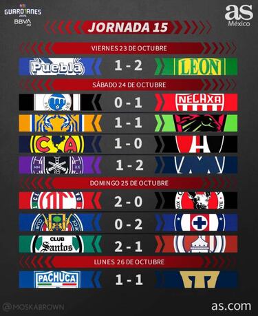 Liga MX: Partidos y resultados del Guardianes 2020, Jornada 15
