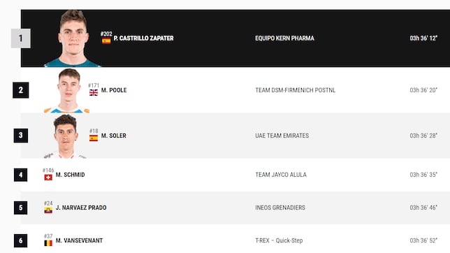 Etapa 12 de la Vuelta a España: así queda la clasificación general