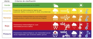 CDMX activa alerta Purpura y Roja por fuertes lluvias en las 16 alcaldías