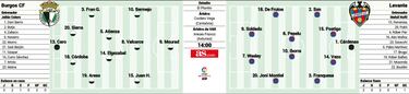 El Levante pone a prueba esta tarde la imbatibilidad del Burgos