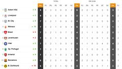 Clasificación de la Champions League: quién pasa a octavos, quién va a la repesca y eliminados | Jornada 3