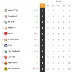 Clasificación de la Champions League: quién pasa a octavos, quién va a la repesca y eliminados | Jornada 3