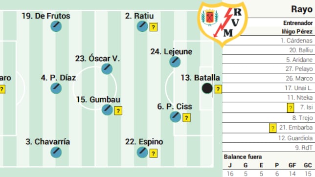 Alineación posible del Rayo ante el Atlético en LaLiga EA Sports