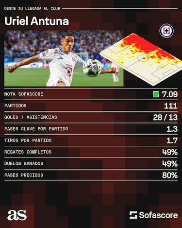 Logros y números de Uriel Antuna con Cruz Azul