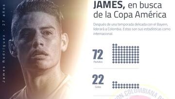 El gráfico que explica por qué James es el líder de Colombia