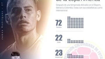 El gráfico que explica por qué James es el líder de Colombia