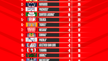 Tabla general de la Liga MX: Apertura 2022, Jornada 12