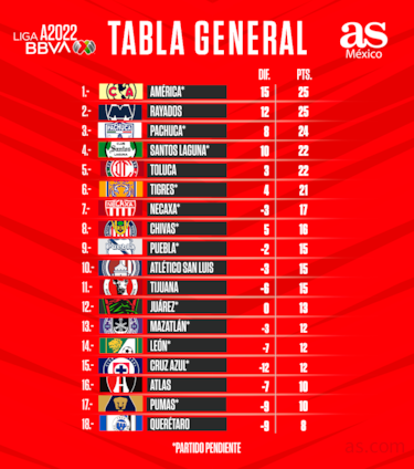 Club America top the Liga MX table (Apertura 2022) after matchday 12