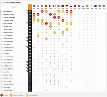Clasificación de la carrera de Brno y general del Mundial