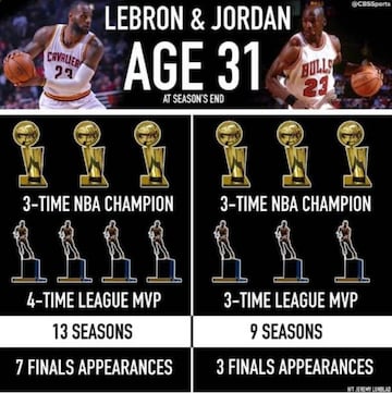 Comparación de las carreras de LeBron y Jordan a los 31 años (la edad actual del primero).