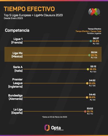 Liga MX, a la altura de las principales ligas de Europa