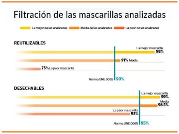 Nivel de filtraci&oacute;n de las mascarillas.