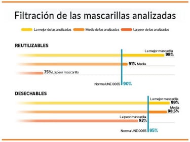 ?Cu¨¢les son las mejores mascarillas del mercado? La OCU dicta sentencia