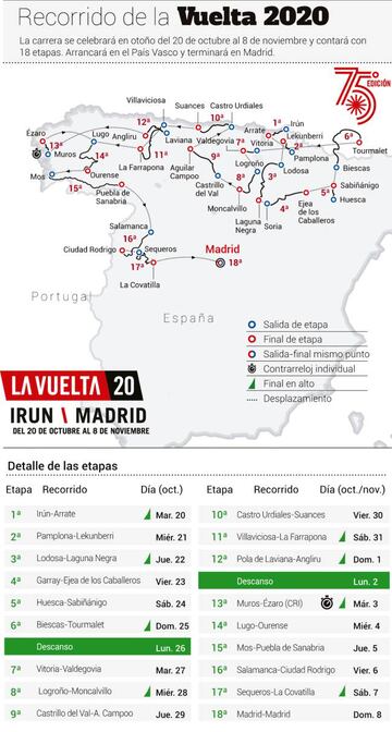 Perfil de la Vuelta a España 2020.