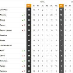 La Tabla General de la Liga MX durante a la jornada 11 del Apertura 2018