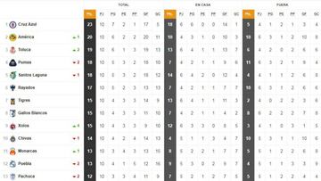 La Tabla General de la Liga MX previo a la jornada 11 del Apertura 2018