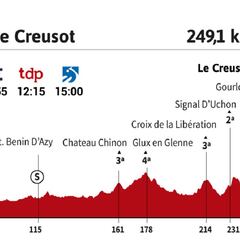 Tour de Francia 2021 hoy, etapa 7: perfil y recorrido
