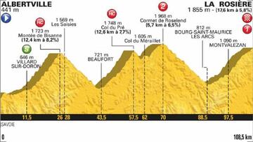 Perfil de la 11ª etapa del Tour de Francia 2018 entre Albertville y La Rosière.