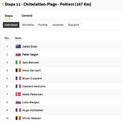 Etapa 11 del Tour de Francia 2020: así queda la clasificación general