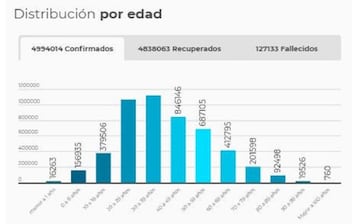 Rango de edades del coronavirus en Colombia.