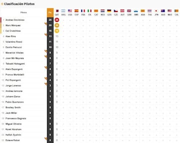 Clasificación del Mundial de MotoGP.