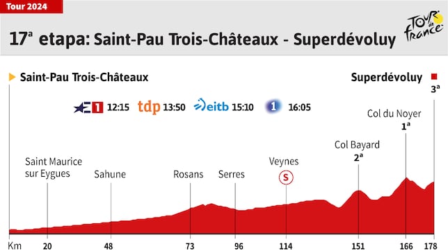 Tour de Francia 2024 hoy, etapa 17: horario, perfil y recorrido