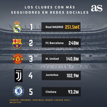 Las redes sociales del Barça se desploman sin Messi